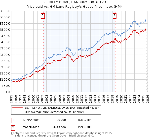 65, RILEY DRIVE, BANBURY, OX16 1PD: Price paid vs HM Land Registry's House Price Index