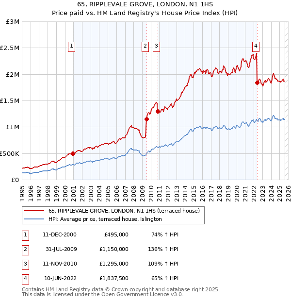 65, RIPPLEVALE GROVE, LONDON, N1 1HS: Price paid vs HM Land Registry's House Price Index