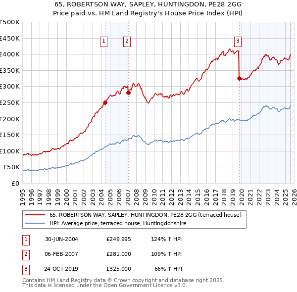 65, ROBERTSON WAY, SAPLEY, HUNTINGDON, PE28 2GG: Price paid vs HM Land Registry's House Price Index