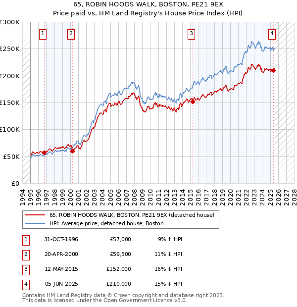 65, ROBIN HOODS WALK, BOSTON, PE21 9EX: Price paid vs HM Land Registry's House Price Index