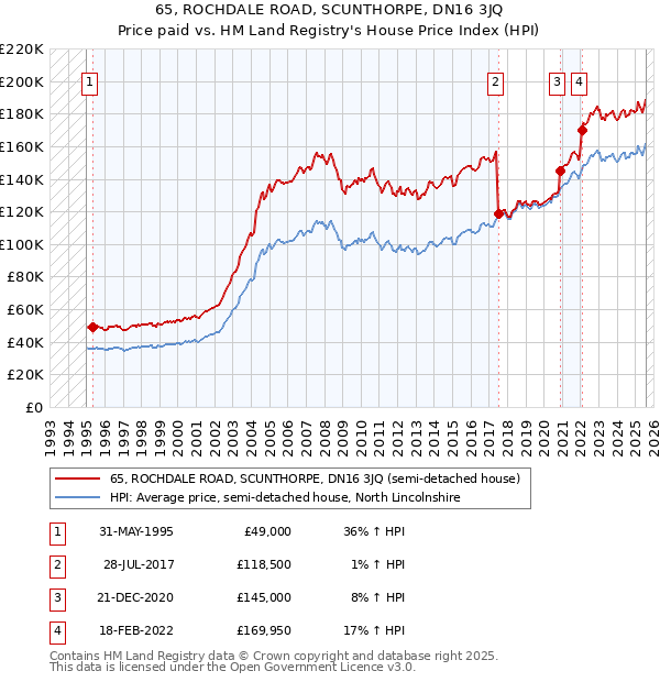 65, ROCHDALE ROAD, SCUNTHORPE, DN16 3JQ: Price paid vs HM Land Registry's House Price Index