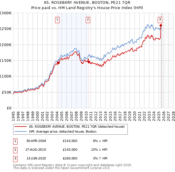 65, ROSEBERY AVENUE, BOSTON, PE21 7QR: Price paid vs HM Land Registry's House Price Index