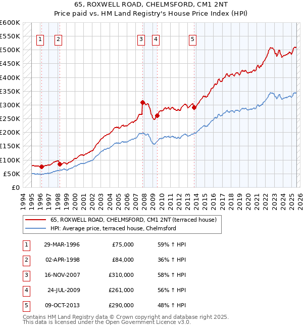 65, ROXWELL ROAD, CHELMSFORD, CM1 2NT: Price paid vs HM Land Registry's House Price Index