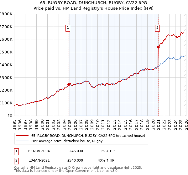 65, RUGBY ROAD, DUNCHURCH, RUGBY, CV22 6PG: Price paid vs HM Land Registry's House Price Index