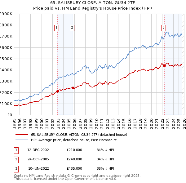 65, SALISBURY CLOSE, ALTON, GU34 2TF: Price paid vs HM Land Registry's House Price Index