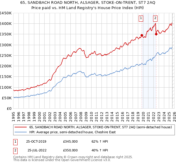 65, SANDBACH ROAD NORTH, ALSAGER, STOKE-ON-TRENT, ST7 2AQ: Price paid vs HM Land Registry's House Price Index