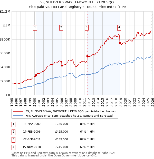 65, SHELVERS WAY, TADWORTH, KT20 5QQ: Price paid vs HM Land Registry's House Price Index