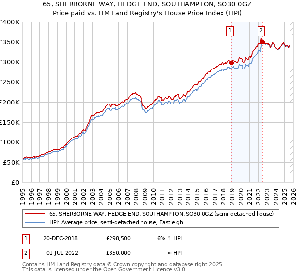 65, SHERBORNE WAY, HEDGE END, SOUTHAMPTON, SO30 0GZ: Price paid vs HM Land Registry's House Price Index