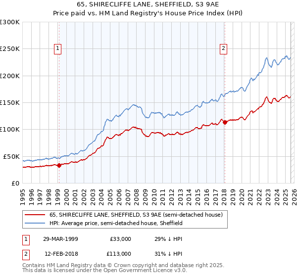 65, SHIRECLIFFE LANE, SHEFFIELD, S3 9AE: Price paid vs HM Land Registry's House Price Index