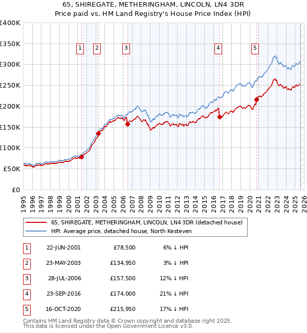 65, SHIREGATE, METHERINGHAM, LINCOLN, LN4 3DR: Price paid vs HM Land Registry's House Price Index