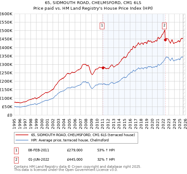 65, SIDMOUTH ROAD, CHELMSFORD, CM1 6LS: Price paid vs HM Land Registry's House Price Index
