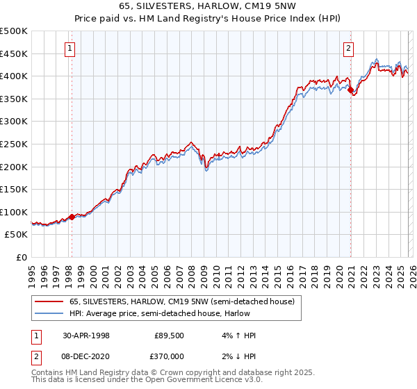 65, SILVESTERS, HARLOW, CM19 5NW: Price paid vs HM Land Registry's House Price Index