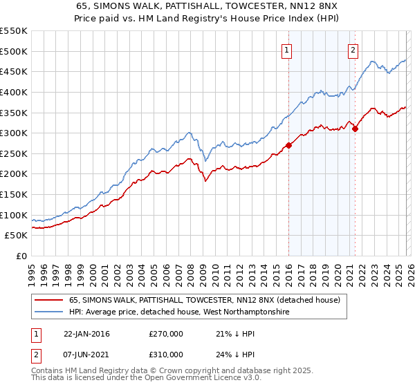 65, SIMONS WALK, PATTISHALL, TOWCESTER, NN12 8NX: Price paid vs HM Land Registry's House Price Index