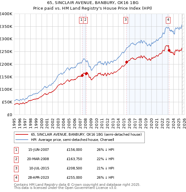 65, SINCLAIR AVENUE, BANBURY, OX16 1BG: Price paid vs HM Land Registry's House Price Index