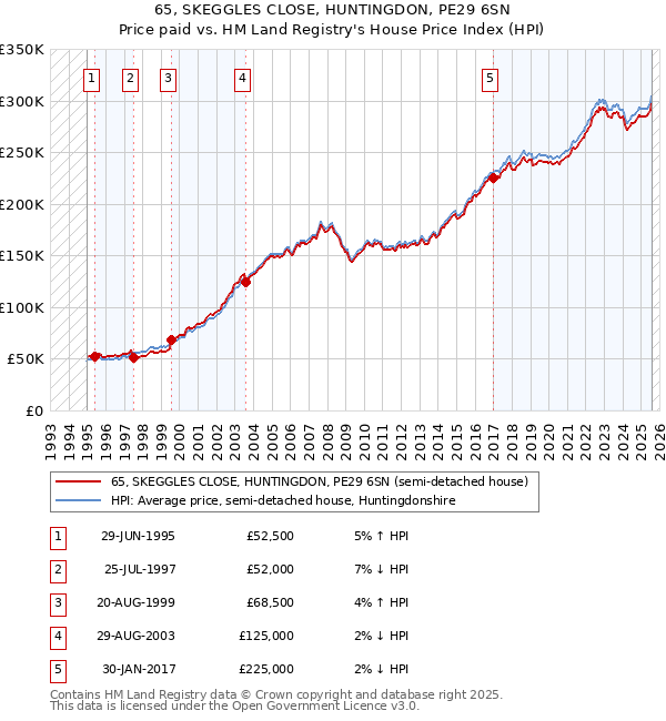 65, SKEGGLES CLOSE, HUNTINGDON, PE29 6SN: Price paid vs HM Land Registry's House Price Index
