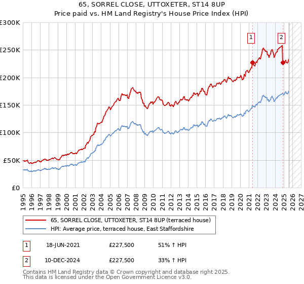 65, SORREL CLOSE, UTTOXETER, ST14 8UP: Price paid vs HM Land Registry's House Price Index