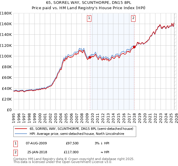 65, SORREL WAY, SCUNTHORPE, DN15 8PL: Price paid vs HM Land Registry's House Price Index
