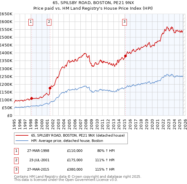 65, SPILSBY ROAD, BOSTON, PE21 9NX: Price paid vs HM Land Registry's House Price Index