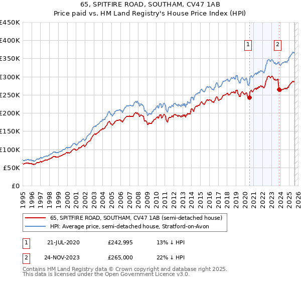 65, SPITFIRE ROAD, SOUTHAM, CV47 1AB: Price paid vs HM Land Registry's House Price Index