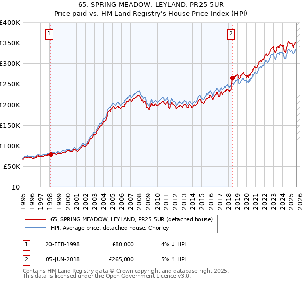 65, SPRING MEADOW, LEYLAND, PR25 5UR: Price paid vs HM Land Registry's House Price Index