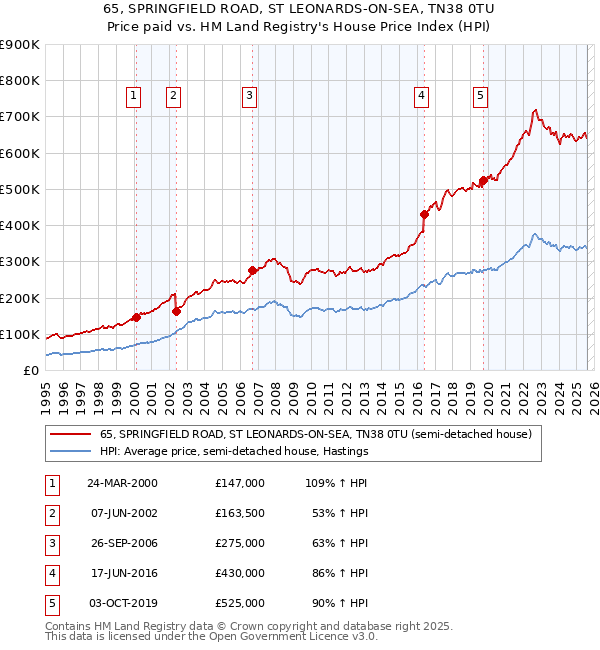 65, SPRINGFIELD ROAD, ST LEONARDS-ON-SEA, TN38 0TU: Price paid vs HM Land Registry's House Price Index