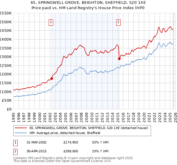 65, SPRINGWELL GROVE, BEIGHTON, SHEFFIELD, S20 1XE: Price paid vs HM Land Registry's House Price Index