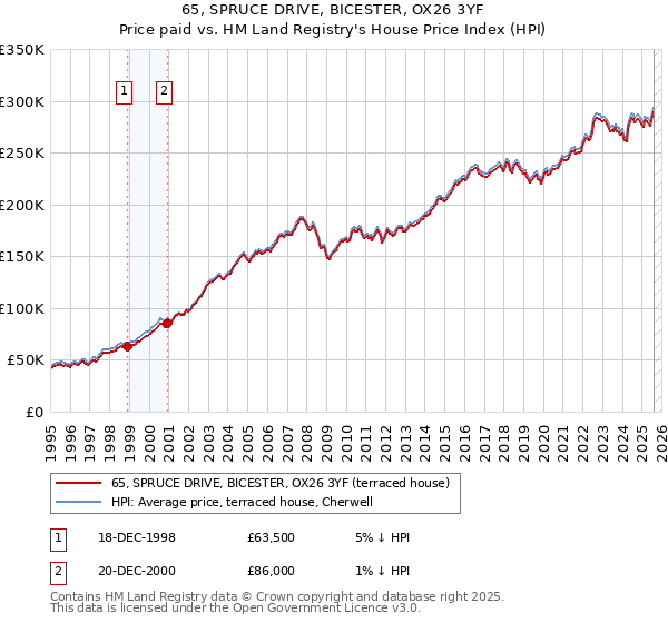65, SPRUCE DRIVE, BICESTER, OX26 3YF: Price paid vs HM Land Registry's House Price Index