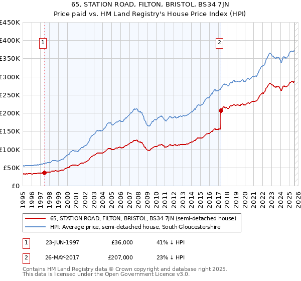 65, STATION ROAD, FILTON, BRISTOL, BS34 7JN: Price paid vs HM Land Registry's House Price Index