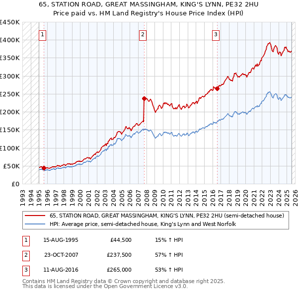 65, STATION ROAD, GREAT MASSINGHAM, KING'S LYNN, PE32 2HU: Price paid vs HM Land Registry's House Price Index