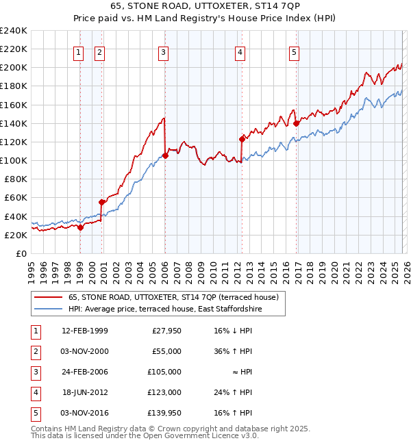 65, STONE ROAD, UTTOXETER, ST14 7QP: Price paid vs HM Land Registry's House Price Index
