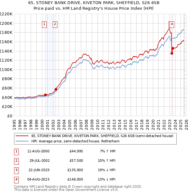 65, STONEY BANK DRIVE, KIVETON PARK, SHEFFIELD, S26 6SB: Price paid vs HM Land Registry's House Price Index