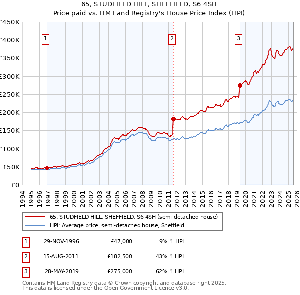 65, STUDFIELD HILL, SHEFFIELD, S6 4SH: Price paid vs HM Land Registry's House Price Index