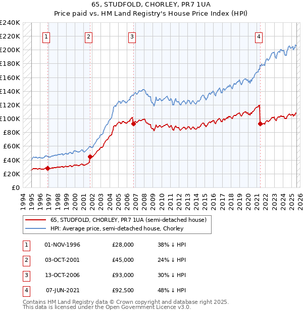 65, STUDFOLD, CHORLEY, PR7 1UA: Price paid vs HM Land Registry's House Price Index