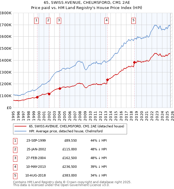 65, SWISS AVENUE, CHELMSFORD, CM1 2AE: Price paid vs HM Land Registry's House Price Index