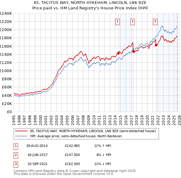 65, TACITUS WAY, NORTH HYKEHAM, LINCOLN, LN6 9ZE: Price paid vs HM Land Registry's House Price Index