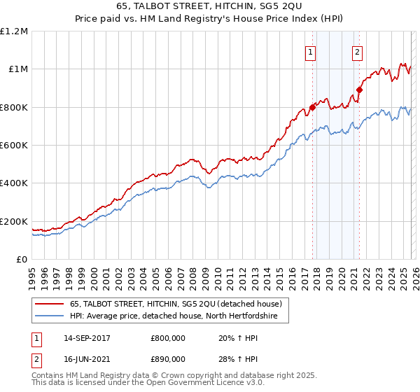 65, TALBOT STREET, HITCHIN, SG5 2QU: Price paid vs HM Land Registry's House Price Index
