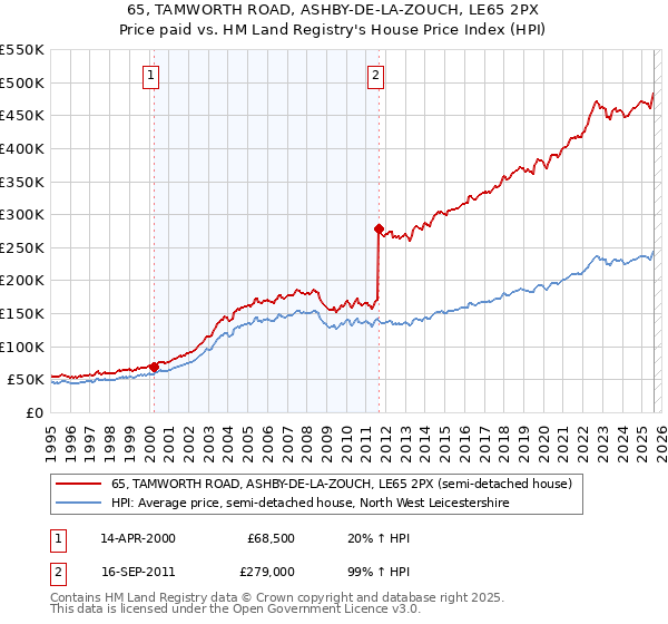 65, TAMWORTH ROAD, ASHBY-DE-LA-ZOUCH, LE65 2PX: Price paid vs HM Land Registry's House Price Index
