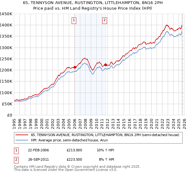 65, TENNYSON AVENUE, RUSTINGTON, LITTLEHAMPTON, BN16 2PH: Price paid vs HM Land Registry's House Price Index