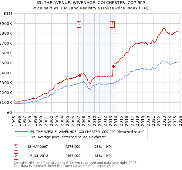 65, THE AVENUE, WIVENHOE, COLCHESTER, CO7 9PP: Price paid vs HM Land Registry's House Price Index