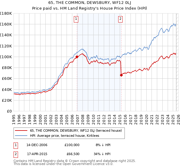 65, THE COMMON, DEWSBURY, WF12 0LJ: Price paid vs HM Land Registry's House Price Index