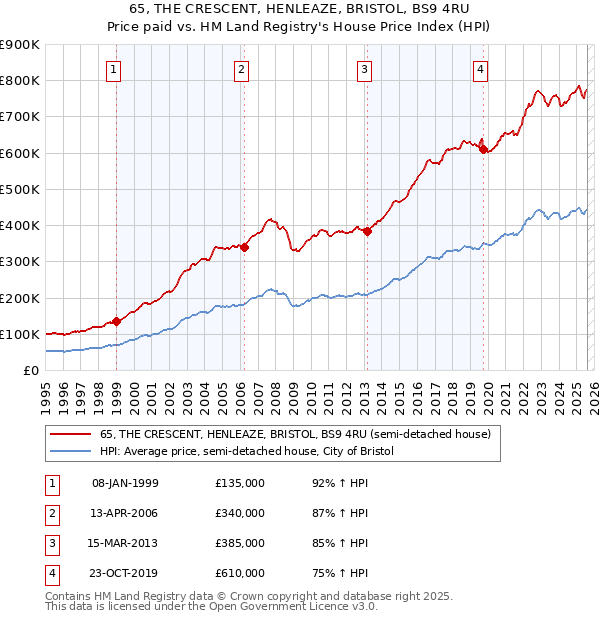 65, THE CRESCENT, HENLEAZE, BRISTOL, BS9 4RU: Price paid vs HM Land Registry's House Price Index