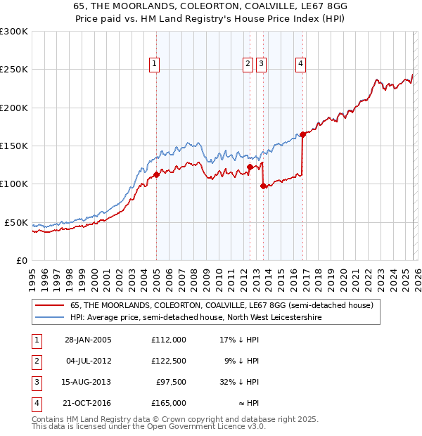 65, THE MOORLANDS, COLEORTON, COALVILLE, LE67 8GG: Price paid vs HM Land Registry's House Price Index