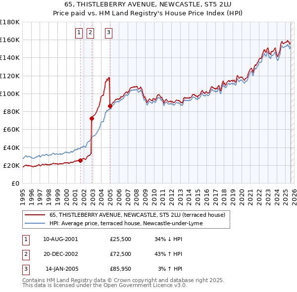 65, THISTLEBERRY AVENUE, NEWCASTLE, ST5 2LU: Price paid vs HM Land Registry's House Price Index
