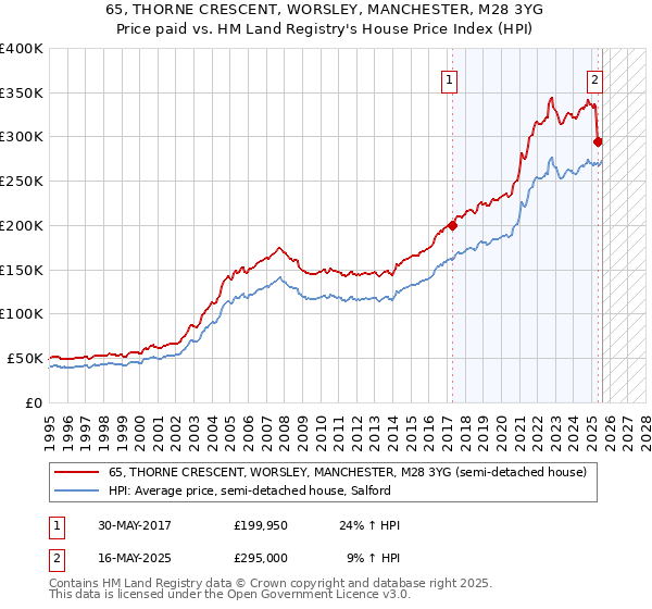 65, THORNE CRESCENT, WORSLEY, MANCHESTER, M28 3YG: Price paid vs HM Land Registry's House Price Index