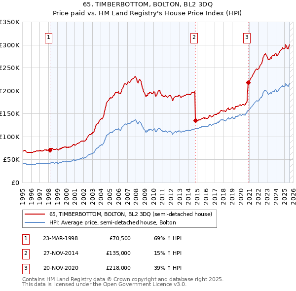 65, TIMBERBOTTOM, BOLTON, BL2 3DQ: Price paid vs HM Land Registry's House Price Index