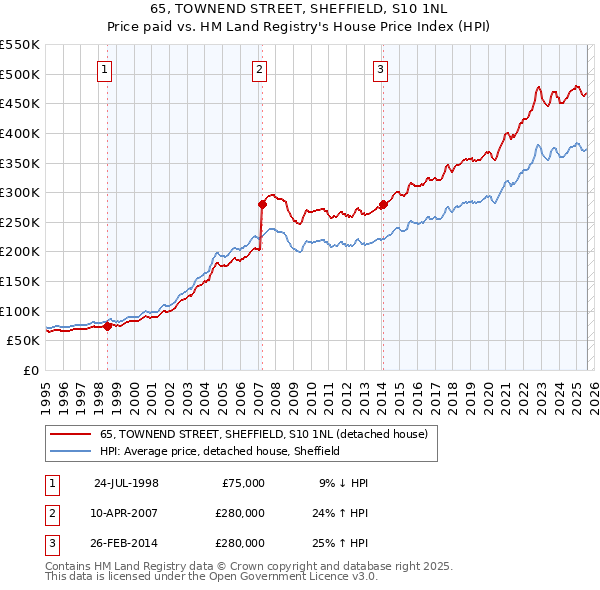 65, TOWNEND STREET, SHEFFIELD, S10 1NL: Price paid vs HM Land Registry's House Price Index