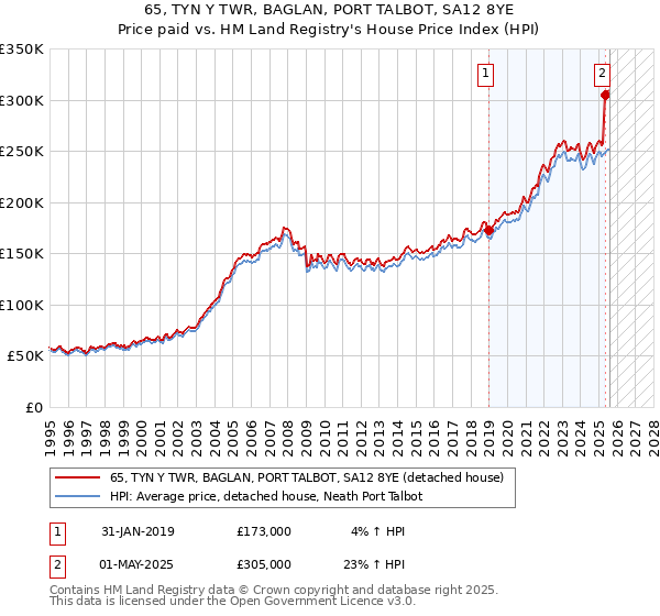 65, TYN Y TWR, BAGLAN, PORT TALBOT, SA12 8YE: Price paid vs HM Land Registry's House Price Index