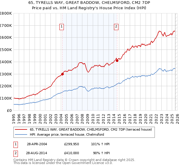 65, TYRELLS WAY, GREAT BADDOW, CHELMSFORD, CM2 7DP: Price paid vs HM Land Registry's House Price Index