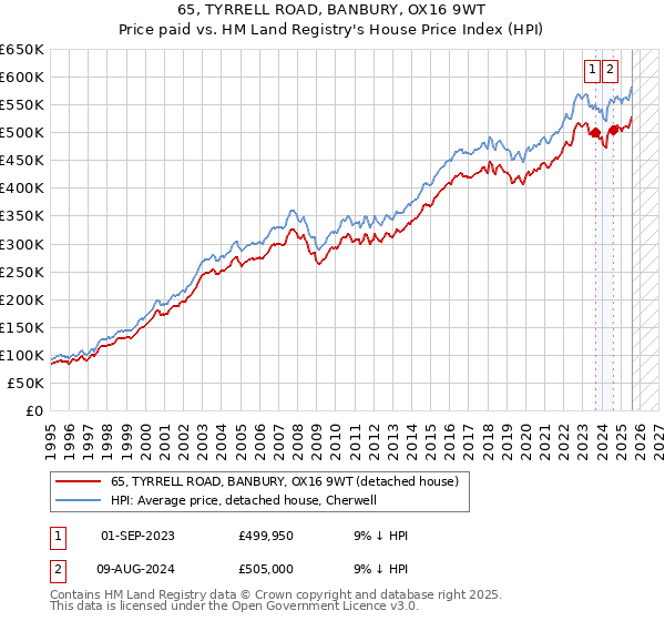 65, TYRRELL ROAD, BANBURY, OX16 9WT: Price paid vs HM Land Registry's House Price Index