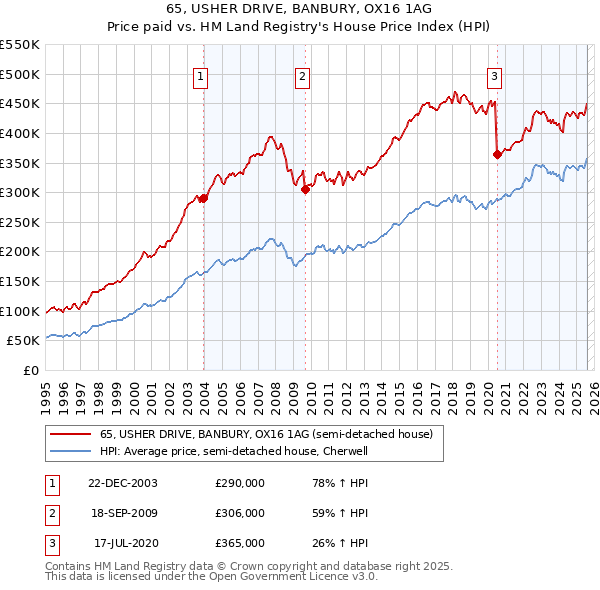65, USHER DRIVE, BANBURY, OX16 1AG: Price paid vs HM Land Registry's House Price Index
